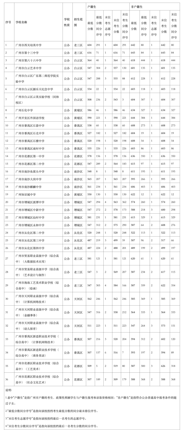 多得网 2025年广州市中考第四批次录取结果出炉，共录取19722人