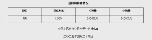 众诚速配 4月29日央行开展3405亿元7天期逆回购操作